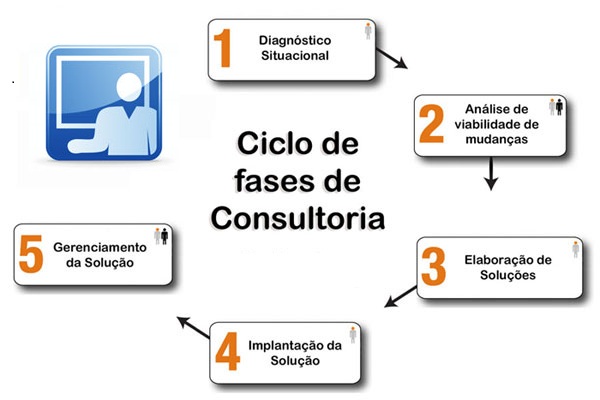 fases do processo de consultoria